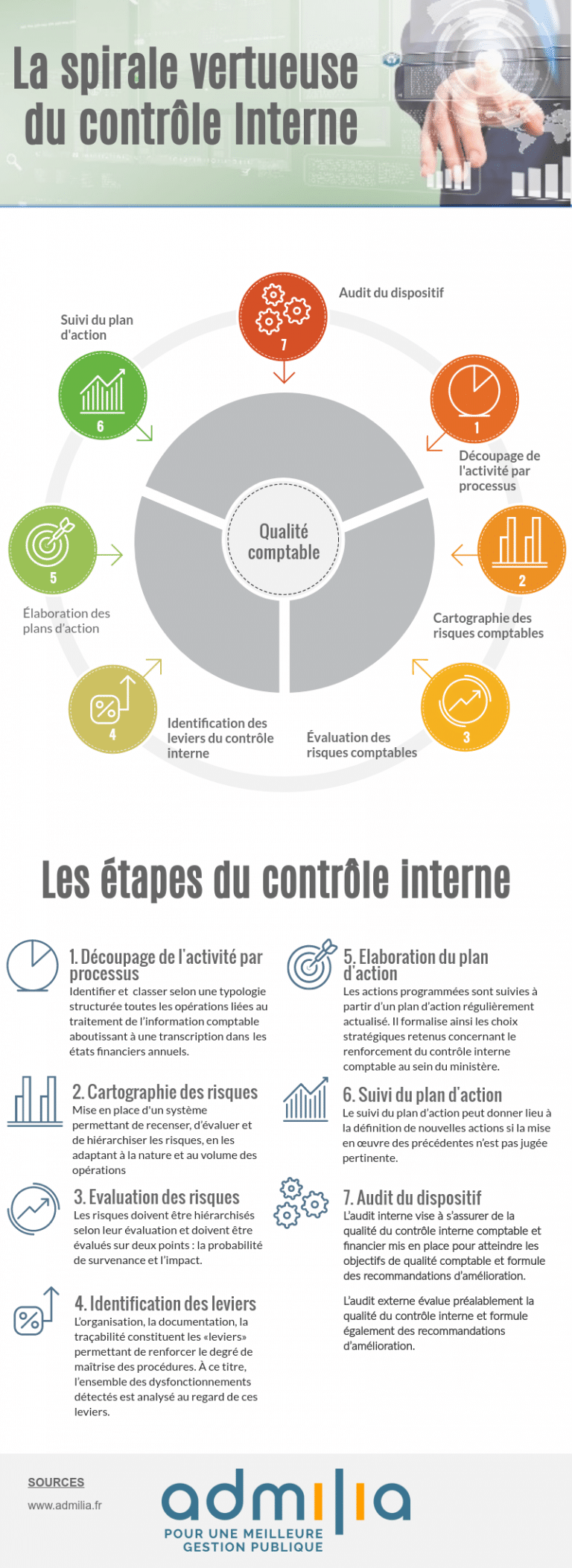La spirale vertueuse du contrôle Interne comptable - Élap